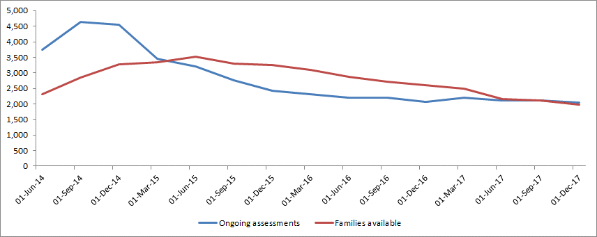 Chart - families being assessed v families available