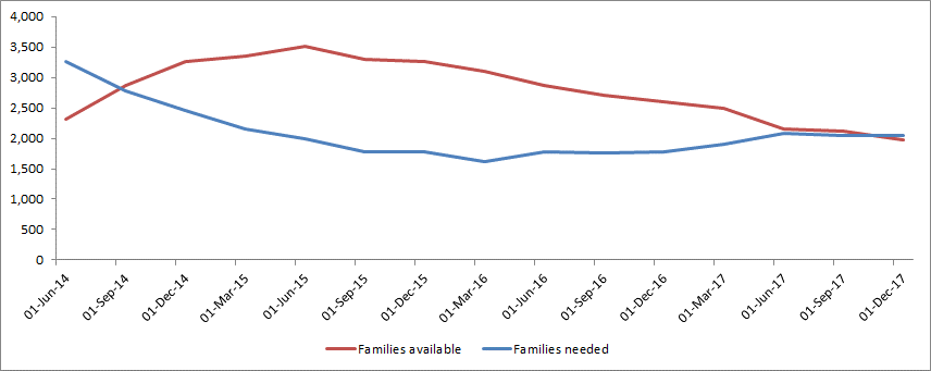 Chart - families available v families needed
